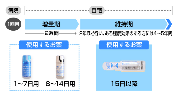 スギ花粉症に対する舌下免疫療法